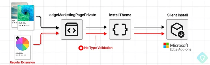 Edge vulnerabilità consentiva installazioni occulte di estensioni dannose 7 image 234