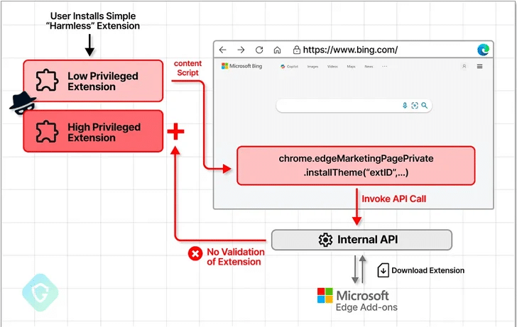 Edge vulnerabilità consentiva installazioni occulte di estensioni dannose 8 image 235