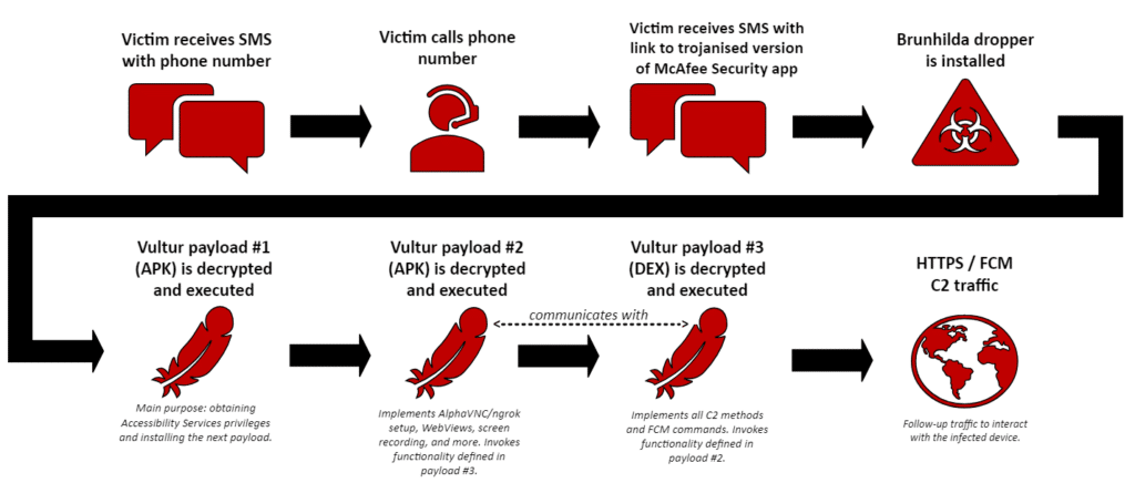 Malware bancario Android Vultur: espansione e nuove tecniche 6 image 259