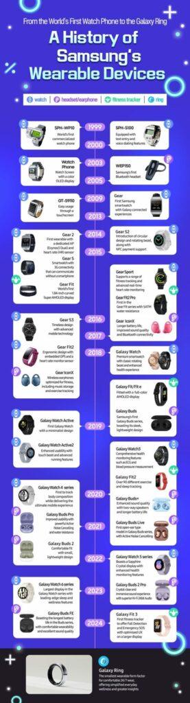 La storia dei dispositivi indossabili Samsung in una foto 6 image 26 1