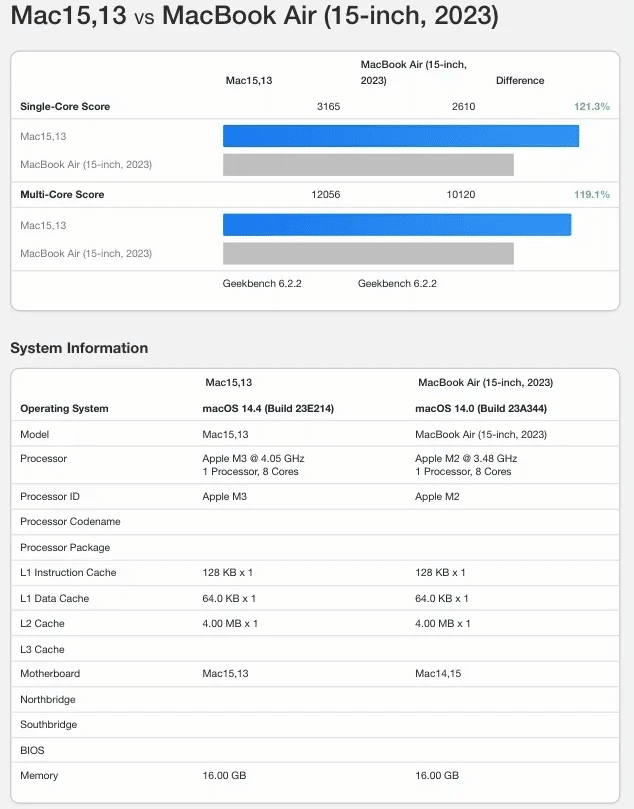 MacBook Air M3 su geekbench, ecco il confronto con l'M2 6 image 32