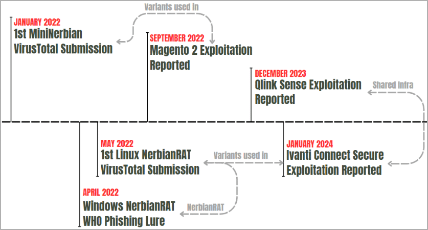 Magnet Goblin sfrutta vulnerabilità per diffondere malware su Linux 6 image 69