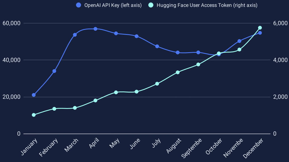Oltre 12 milioni di Chiavi e segreti di autenticazione esposti su GitHub nel 2023 8 image 86