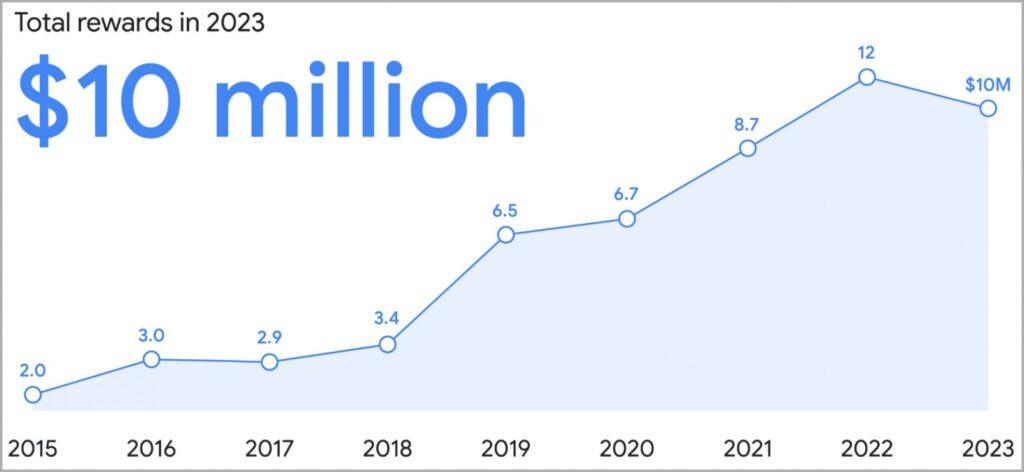 Google: 10 milioni in ricompense per Bug Bounty nel 2023 6 image 88