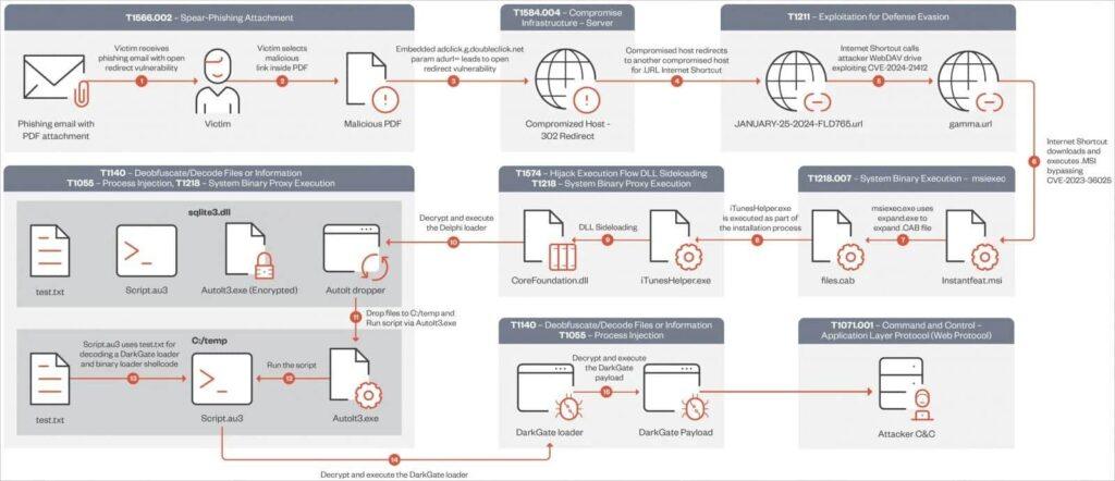 DarkGate, Microsoft risolve vulnerabilità SmartScreen 7 image 93 9