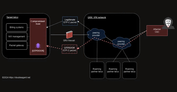Nuove minacce malware per Linux: Bifrost e GTPDOOR 7 image