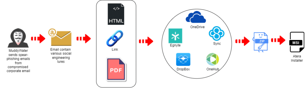 DarkBeatC2: nuovo framework di attacco di MuddyWater 6 DarkBeatC2: nuovo framework di attacco di MuddyWater