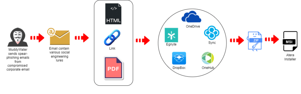 DarkBeatC2: nuovo framework di attacco di MuddyWater