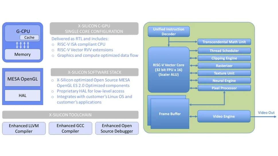 X-Silicon RISC-V: cos'è il chip ibrido? 6 image 147