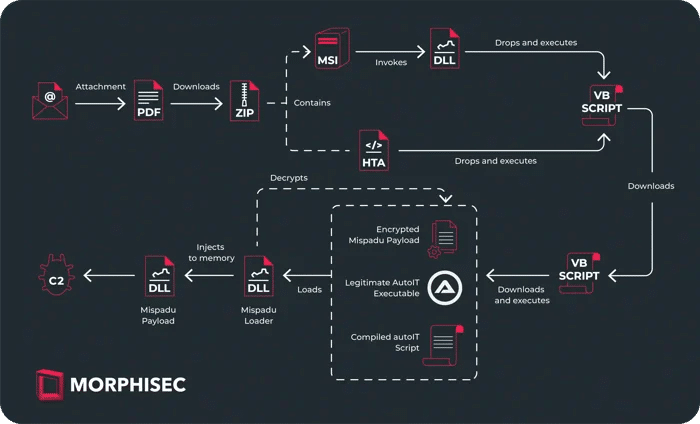 Mispadu, Trojan bancario, si espande in Europa 7 image 16