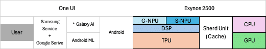 Exynos 2500: potenziamento AI con la TPU di Google 6 image 18