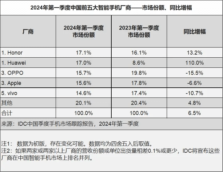 Huawei supera Apple in Cina e aggiorna HarmonyOS 4.2 6 image 234