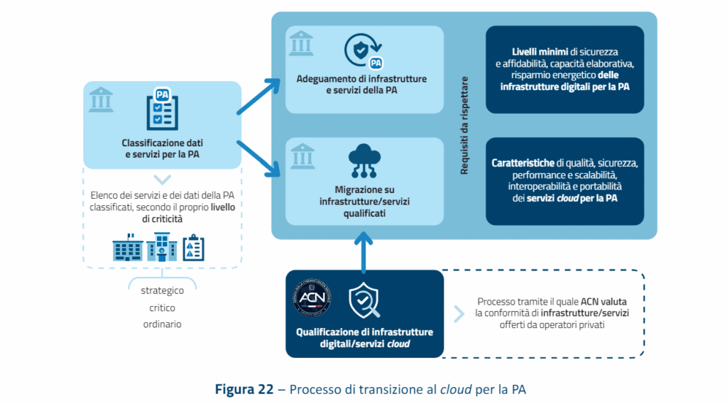 Futuro digitale della PA italiana: transizione al Cloud e innovazione 6 image 272