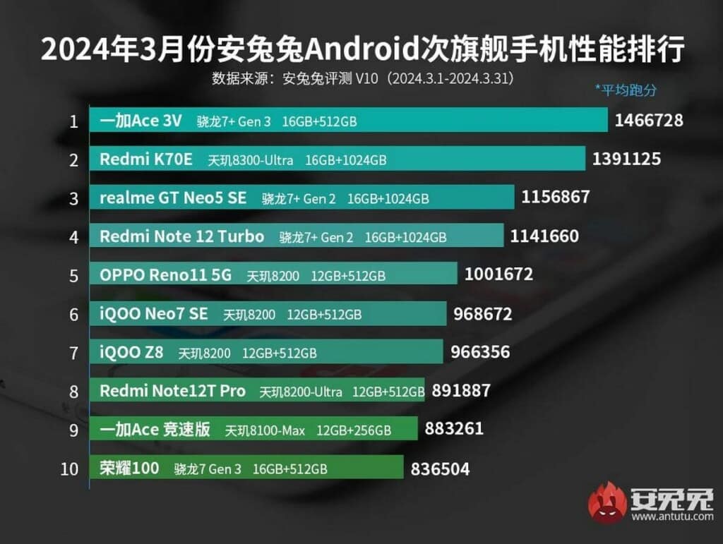 Snapdragon 8 Gen 3 supera Dimensity 9300 nelle classifiche di marzo Antutu 7 image 4 1