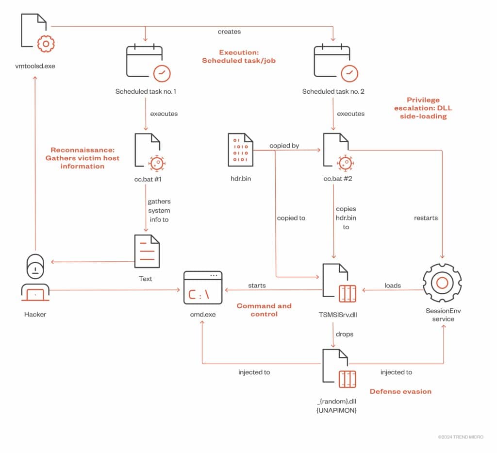 Earth Freybug utilizza nuovo malware UNAPIMON per operazioni furtive 6 image 7