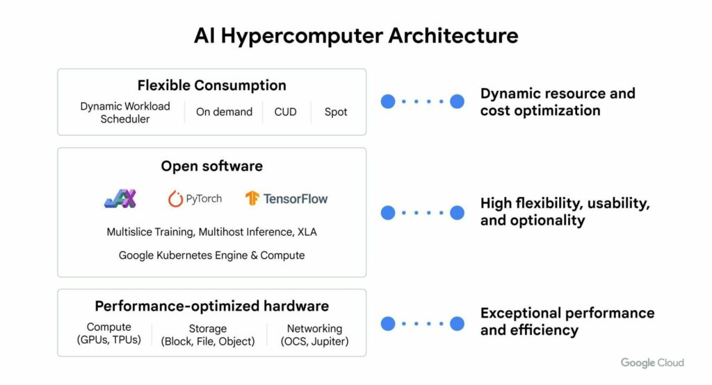 Rivoluzione Cloud Computing e AI: Hypercomputer di Google e Gemini Cloud 6 image 70 1