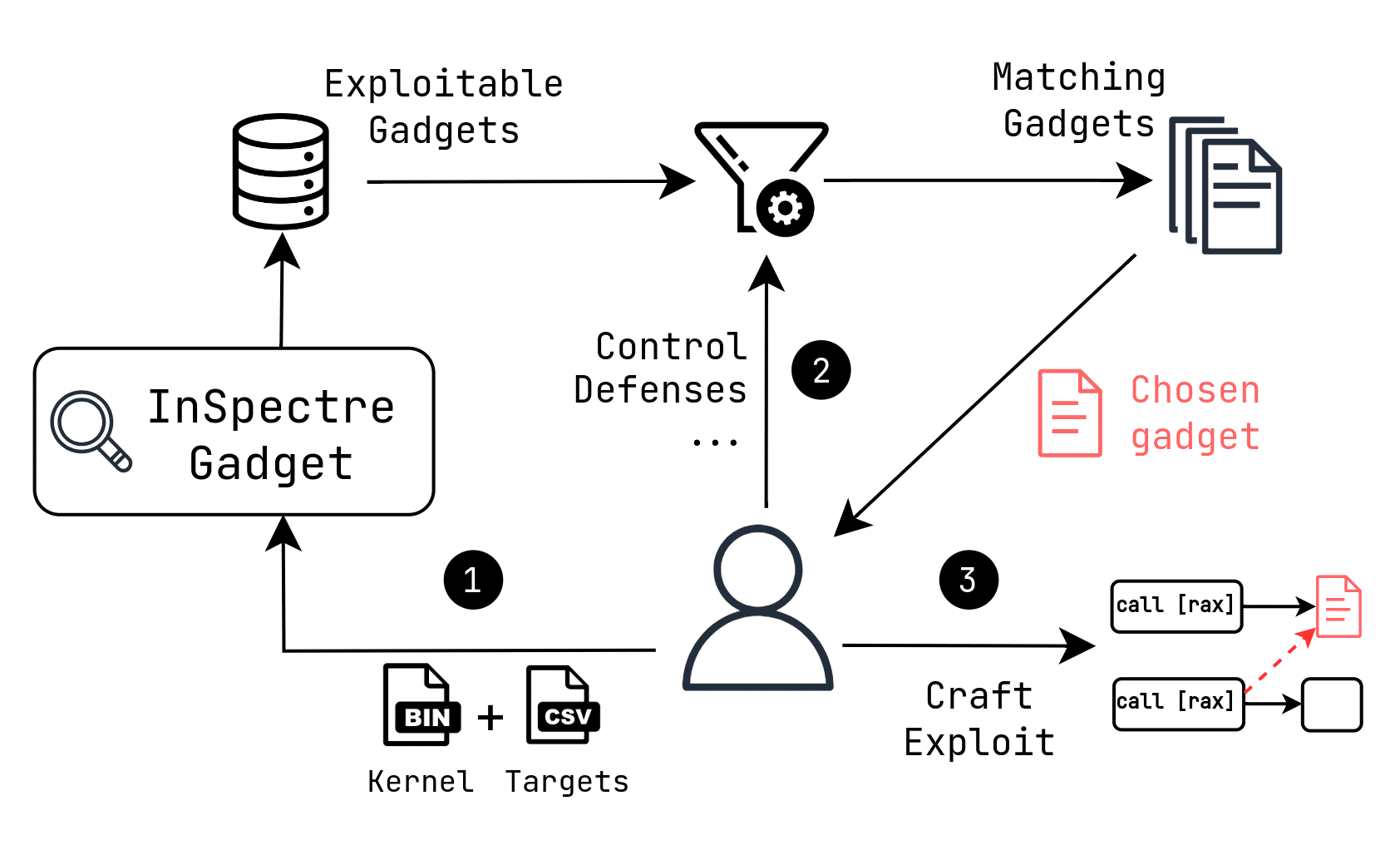 Spectre Branch Target Injection Native Branch History Injection (BHI): primo exploit nativo Spectre v2 ...