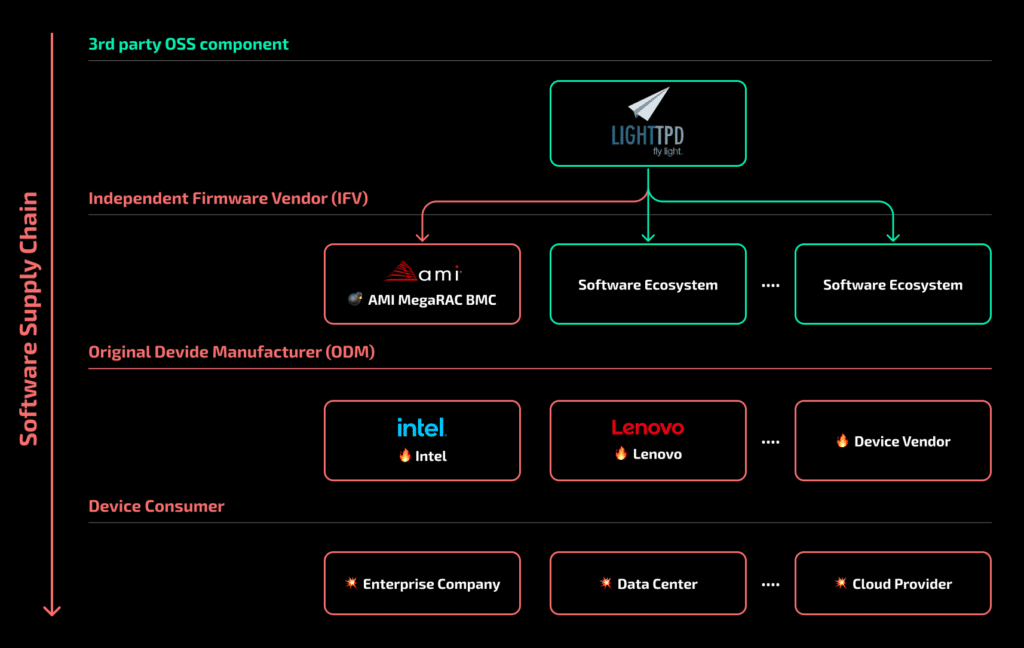 Server Intel e Lenovo: vulnerabilità BMC vecchia di 6 Anni 6 image 95