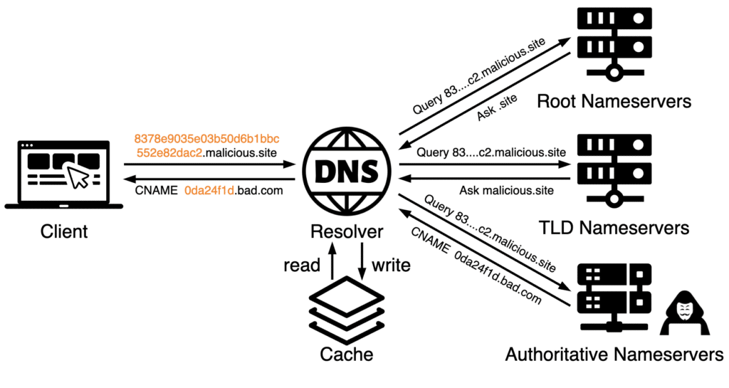 DNS Tunneling: per tracciare vittime di Phishing 6 image 104