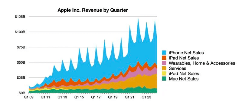 Apple: cala il fatturato, preoccupazioni per il DOJ e speranze dal nuovo iPad 6 image 15