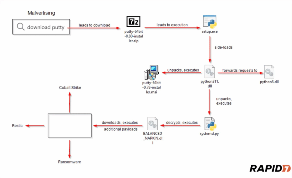 Ransomware gang mira Windows con malvertising di PuTTy e WinSCP 7 image 160