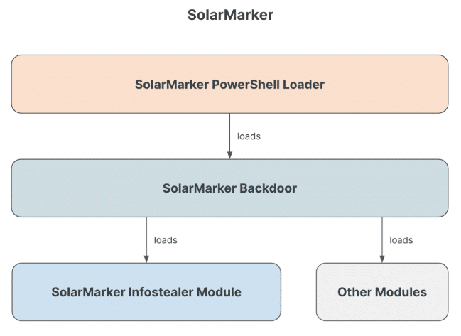 SolarMarker minaccia informatica costante dal 2021 6 image 179