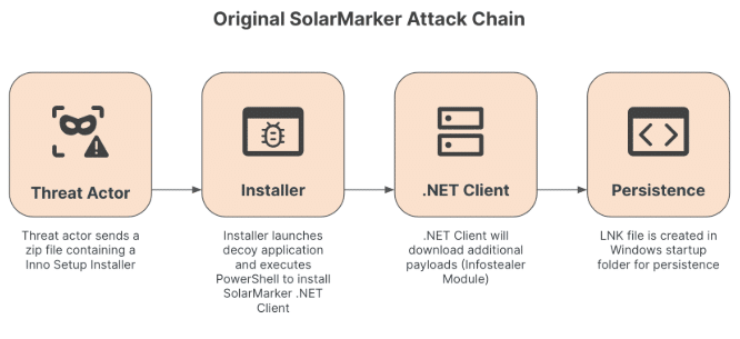 SolarMarker minaccia informatica costante dal 2021 8 image 181