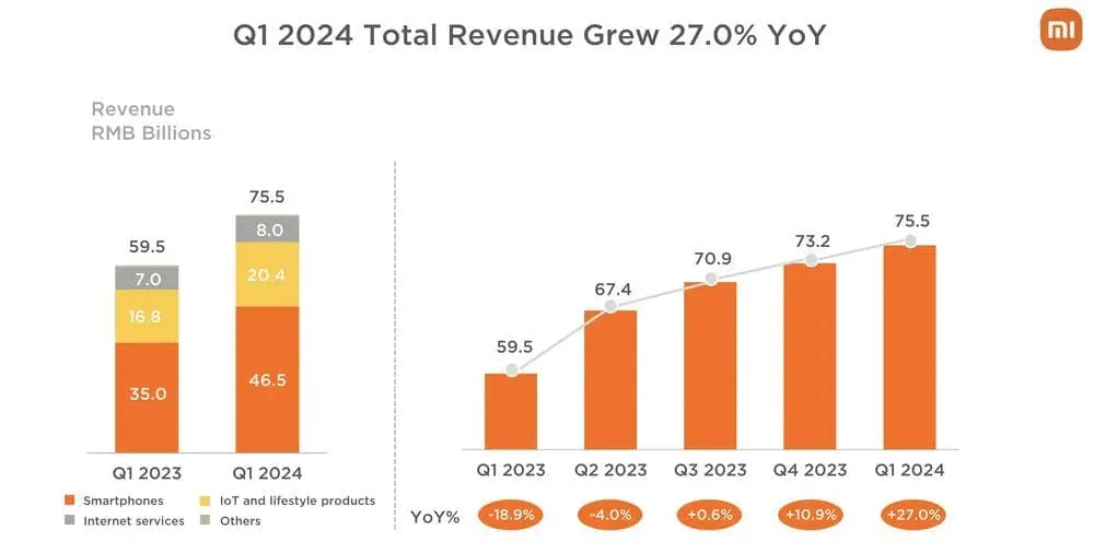 Xiaomi: Crescita da Record nel Primo Trimestre del 2024 6 image 215
