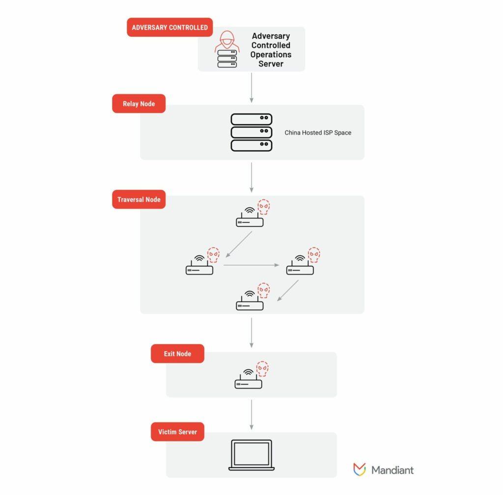 APT cinesi utilizzano le Reti ORB per offuscare le sorgenti di attacco 6 image 220