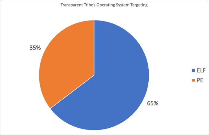 Transparent Tribe spia l'India nei settori della difesa e dell'aerospazio 6 image 239