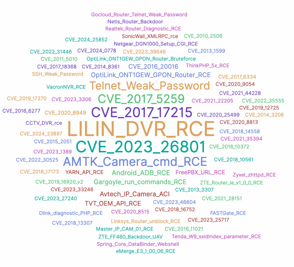 CatDDoS: nuova ondata di attività nelle Botnet DDoS 6 image 251
