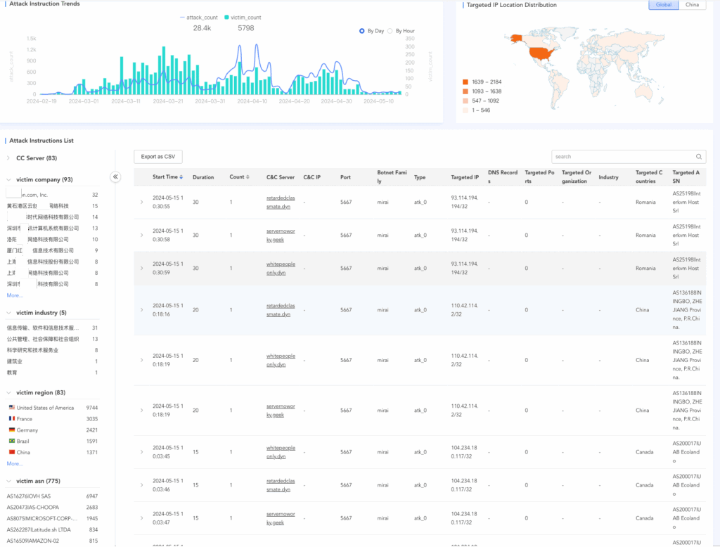 CatDDoS: nuova ondata di attività nelle Botnet DDoS 7 image 252