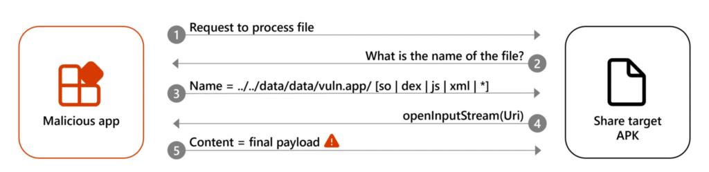 Microsoft: vulnerabilità Dirty Stream app Android con miliardi di download 7 image 28