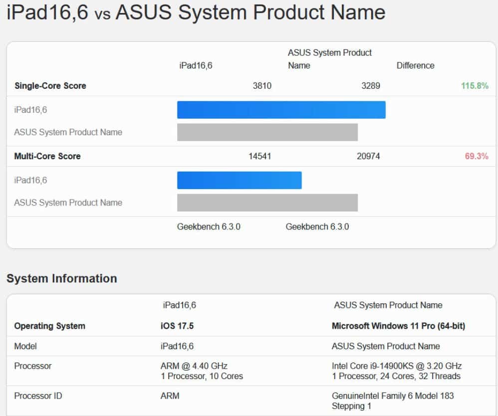 Apple M4 supera Intel i9-14900KS in prestazioni Single-Core 7 image 70 2