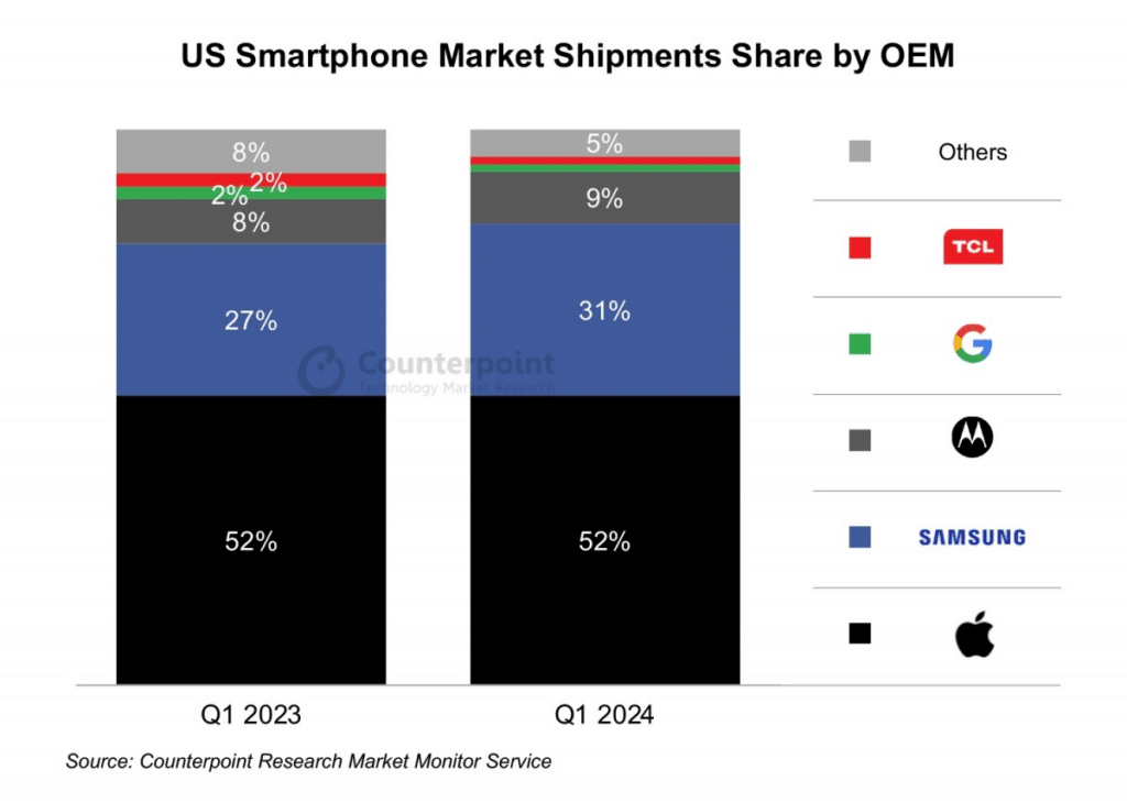 Smartphone in calo negli USA, Apple mantiene la leadership 6 image 79