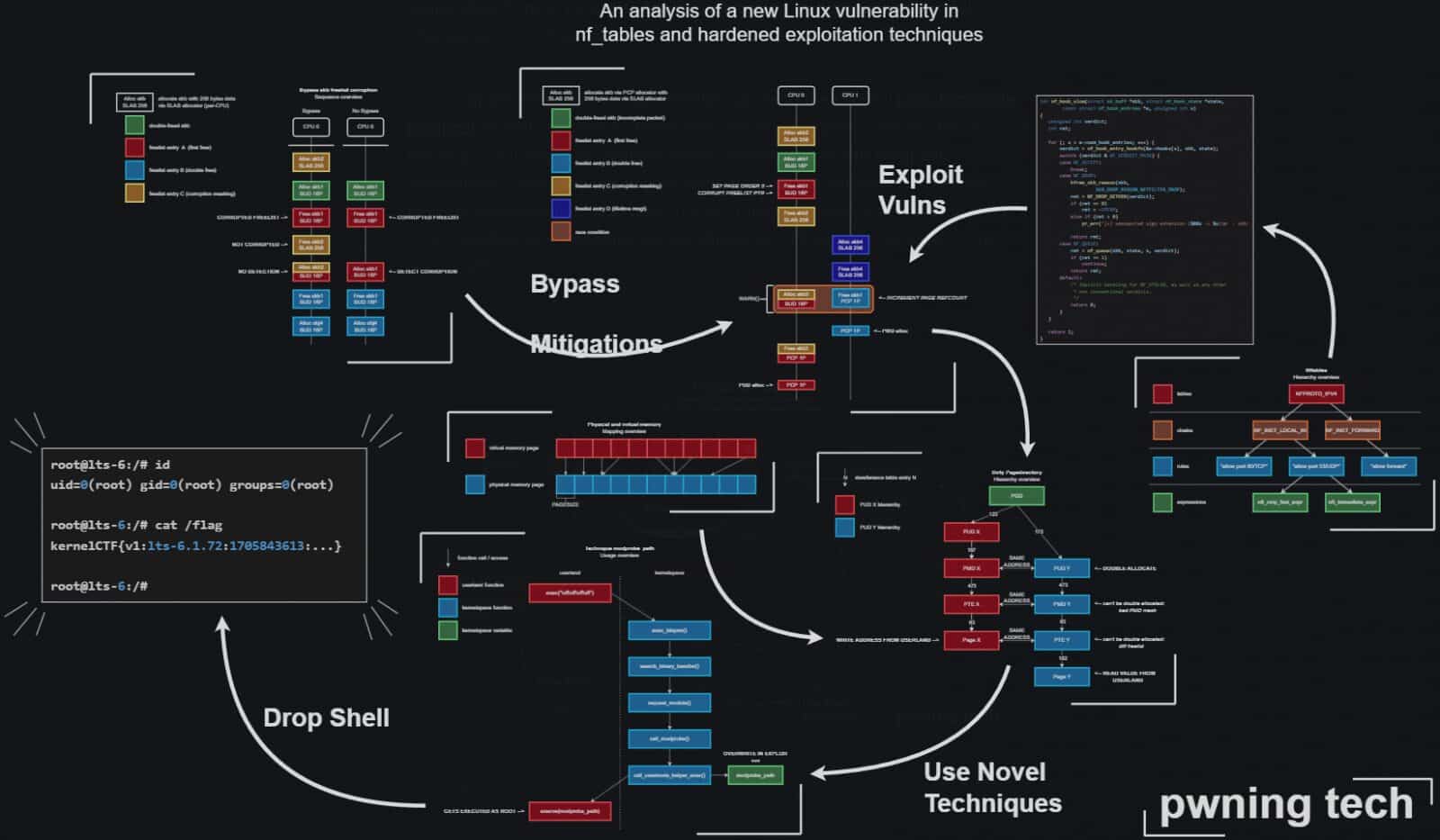 CISA: vulnerabilità Linux attivamente sfruttata 6 Diagram