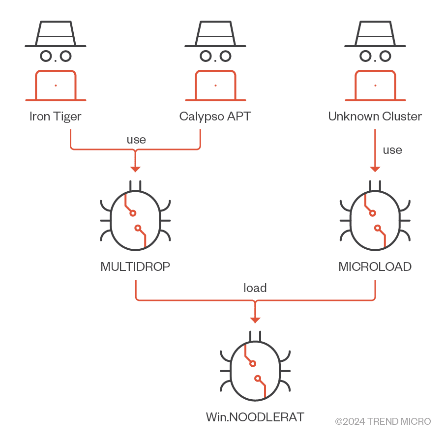 Noodle RAT: malware multipiattaforma colpisce Windows e Linux 7 image 103