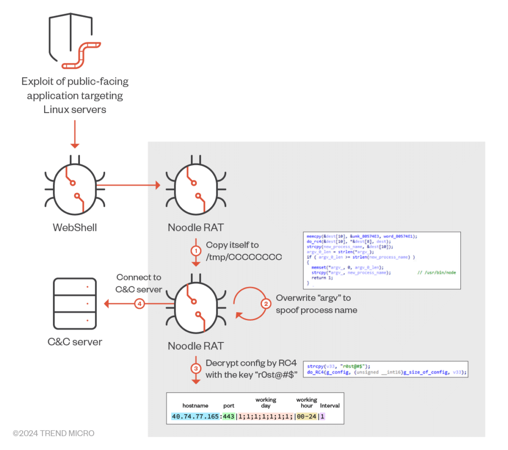 Noodle RAT: malware multipiattaforma colpisce Windows e Linux 8 image 104