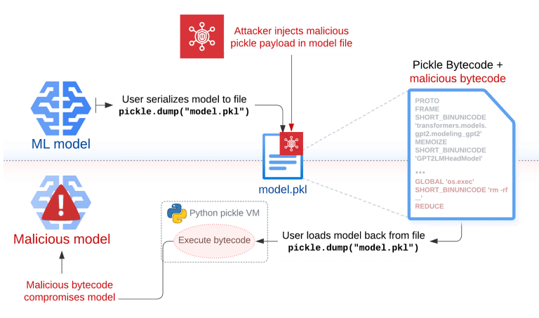 Modelli di machine learning con attacchi Sleepy a file Pickle 6 image 122