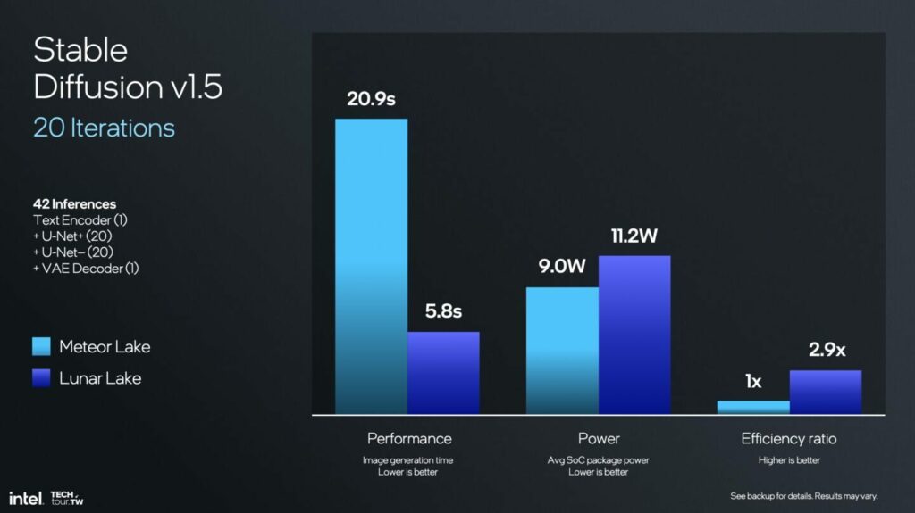 Intel Lunar Lake: maggiore potenza per GPU e NPU 10 image 13 5