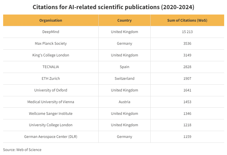 DeepMind di Google guida la classifica europea delle citazioni AI 6 image 145