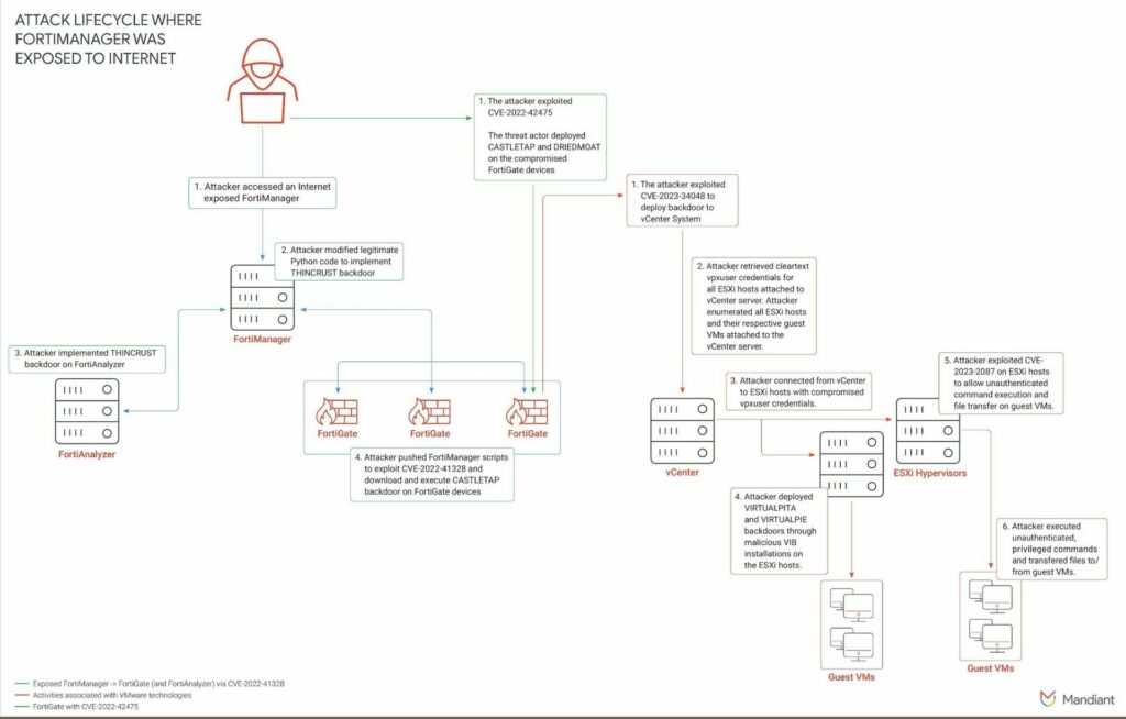 UNC3886 sfrutta Zero-Day di Fortinet e VMware per spionaggio persistente 6 image 160 6