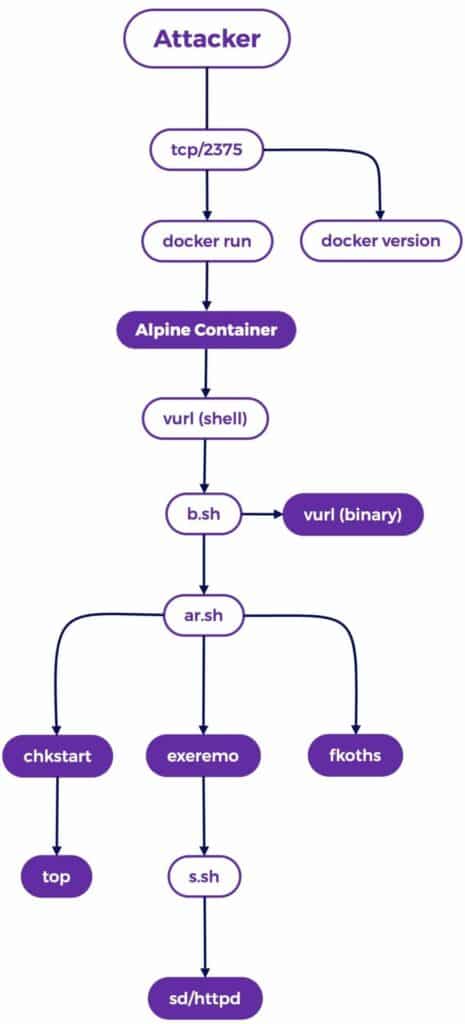 Spinning YARN sfrutta API Docker esposte per cryptojacking 6 image 163 1