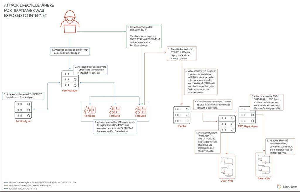 UNC3886: Mandiant svela le operazioni di spionaggio informatico 6 image 199