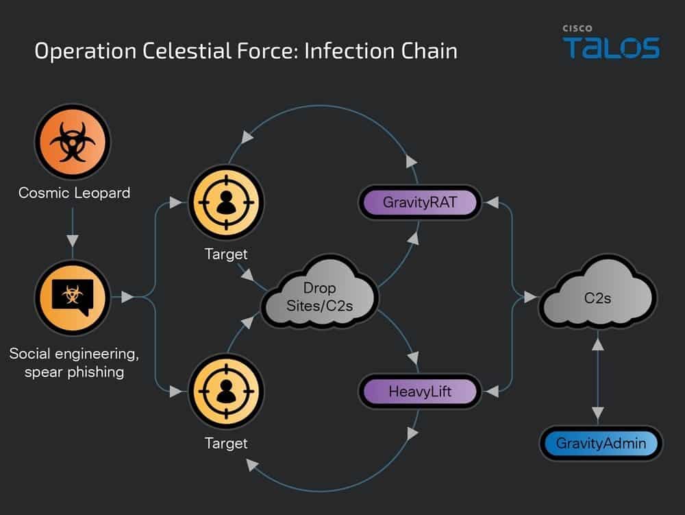 Operazione Celestial Force: malware per mobile e Desktop 6 image 199 6