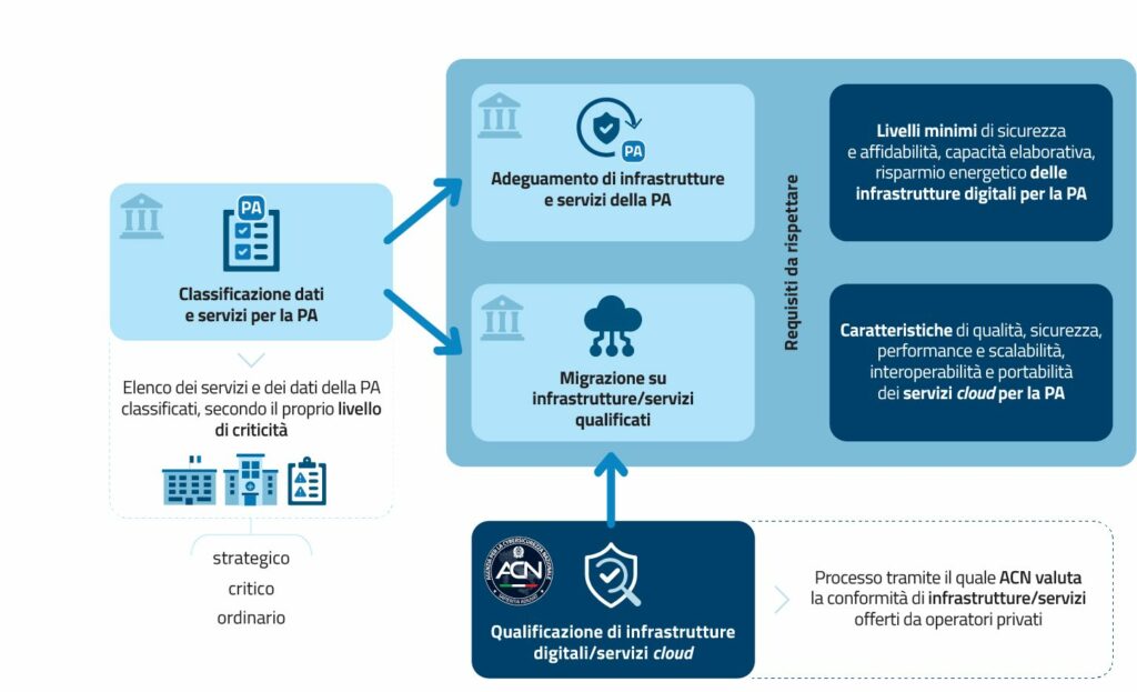Nuovo regolamento Cloud per la PA entra in vigore 6 image 255