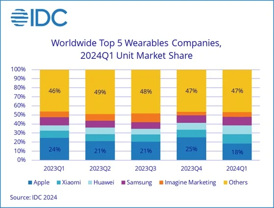 Samsung migliora le vendite di smartwatch ma perde posizioni 7 image 28