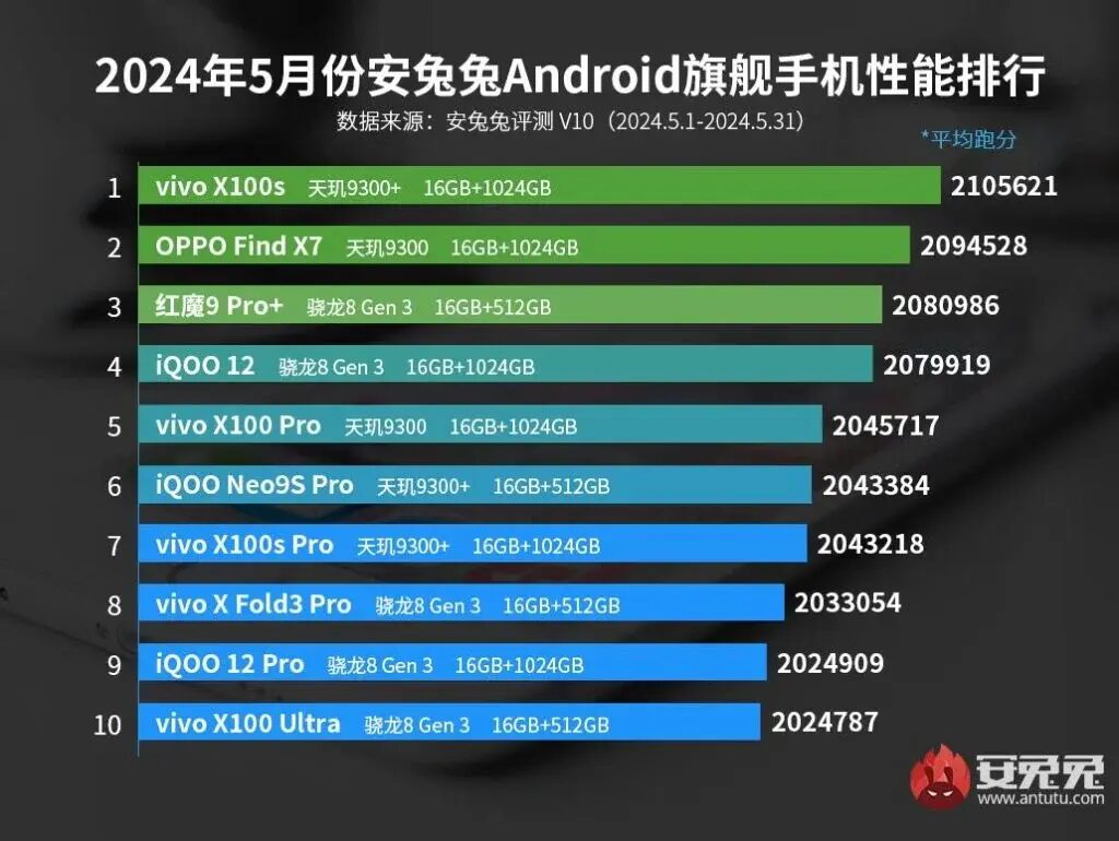 Vivo X100s in testa alle classifiche AnTuTu di Maggio 6 image 4 1