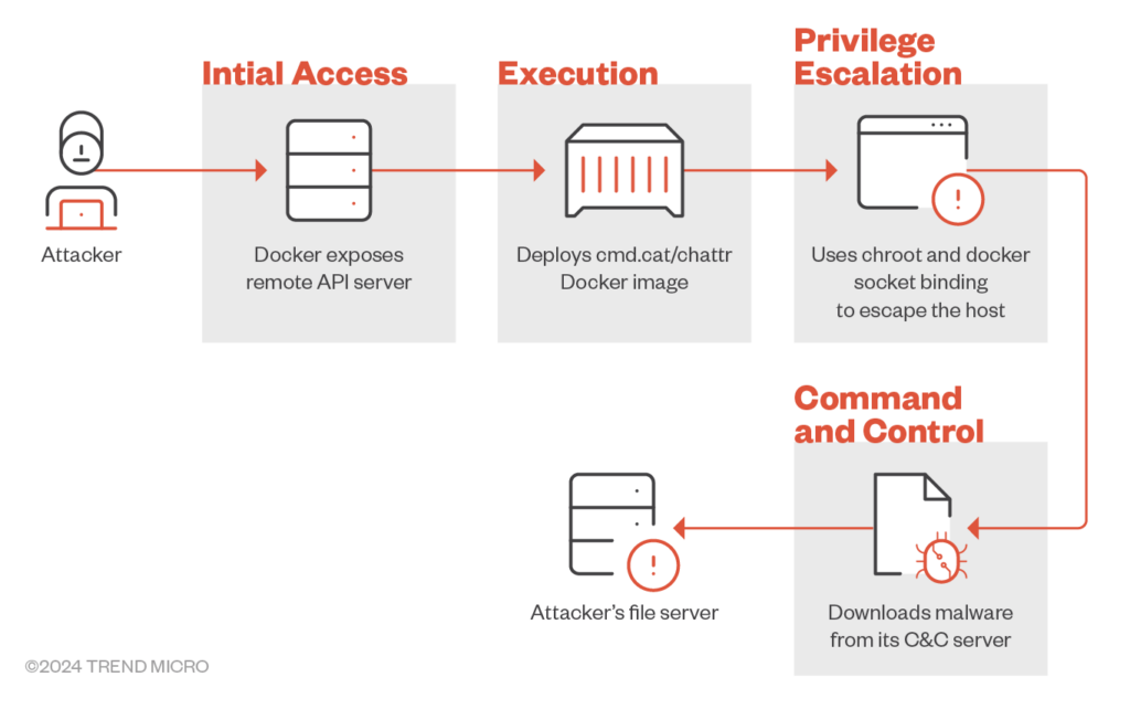 Commando Cat: Cryptojacking innovativo che sfrutta i Server API Remoti di Docker 6 image 50