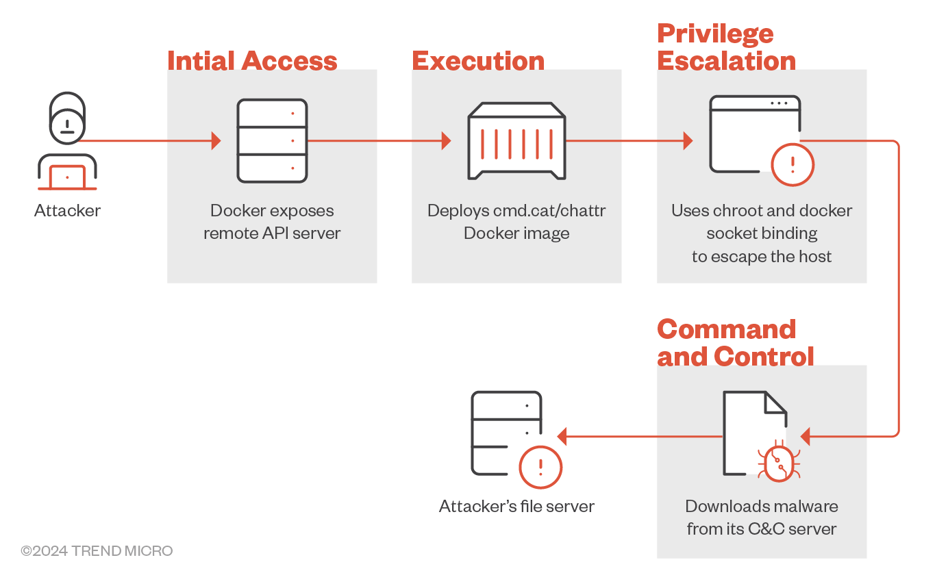 Server Cat Commando Cat: Cryptojacking innovativo che sfrutta i Server API Remoti ...